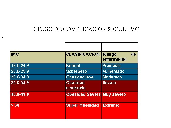 RIESGO DE COMPLICACION SEGUN IMC 40. 0 -49. 9 CLASIFICACION Riesgo de enfermedad Normal