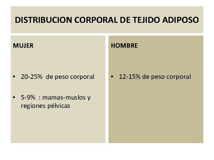 DISTRIBUCION CORPORAL DE TEJIDO ADIPOSO MUJER HOMBRE • 20 -25% de peso corporal •