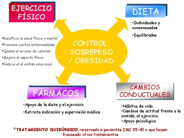 EJERCICIO FÍSICO DIETA • Individuales y consensuadas Ayuda al mantenimiento • Beneficia la salud