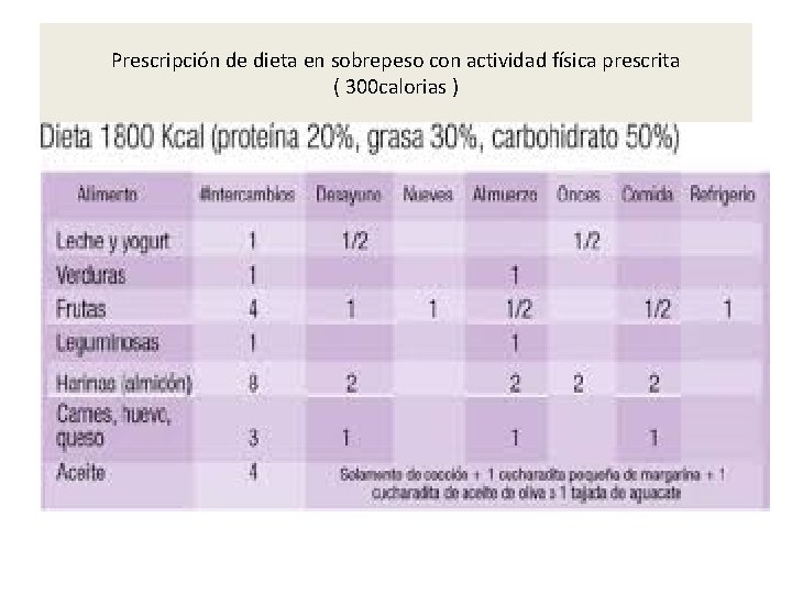 Prescripción de dieta en sobrepeso con actividad física prescrita ( 300 calorias ) 