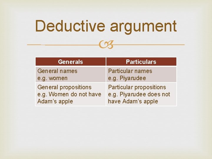 Deductive argument Generals Particulars General names e. g. women Particular names e. g. Piyarudee