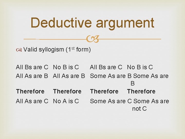 Deductive argument Valid syllogism (1 st form) All Bs are C No B is