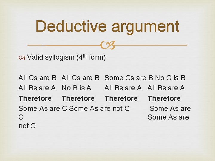 Deductive argument Valid syllogism (4 th form) All Cs are B Some Cs are