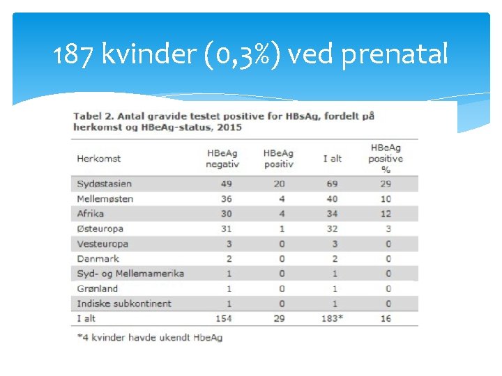 187 kvinder (0, 3%) ved prenatal 187 kvinder (0, 3%) ved prenatal