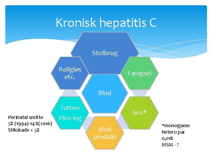 Kronisk hepatitis C Stofbrug Religiøs etc. Fængsel Blod Tattoo Perinatal smitte 5% (1994)-14 %(2016) Kronisk hepatitis C Stofbrug Religiøs etc. Fængsel Blod Tattoo Perinatal smitte 5% (1994)-14 %(2016)