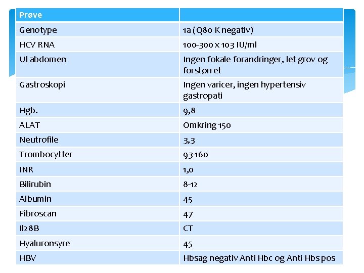 Prøve Genotype HCV RNA 1 a (Q 80 K negativ) Udredning 100 -300 x Prøve Genotype HCV RNA 1 a (Q 80 K negativ) Udredning 100 -300 x