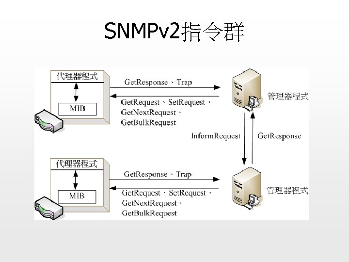 SNMPv 2指令群 