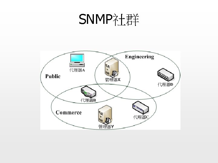 SNMP社群 