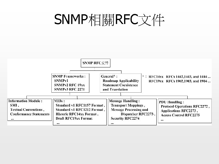 SNMP相關RFC文件 