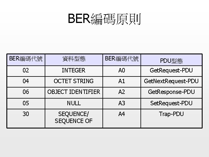 BER編碼原則 BER編碼代號 資料型態 BER編碼代號 PDU型態 02 INTEGER A 0 Get. Request-PDU 04 OCTET STRING
