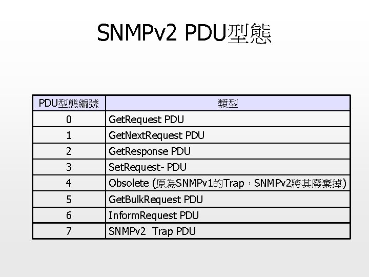 SNMPv 2 PDU型態編號 類型 0 Get. Request PDU 1 Get. Next. Request PDU 2