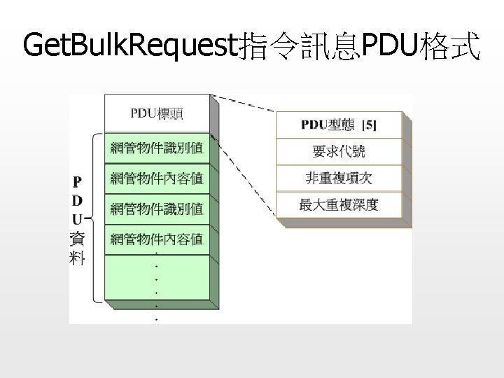 Get. Bulk. Request指令訊息PDU格式 