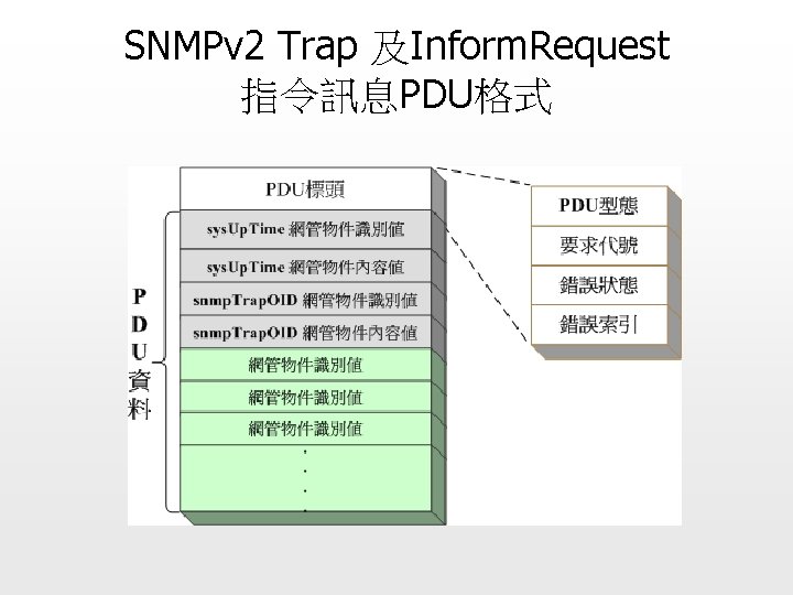 SNMPv 2 Trap 及Inform. Request 指令訊息PDU格式 