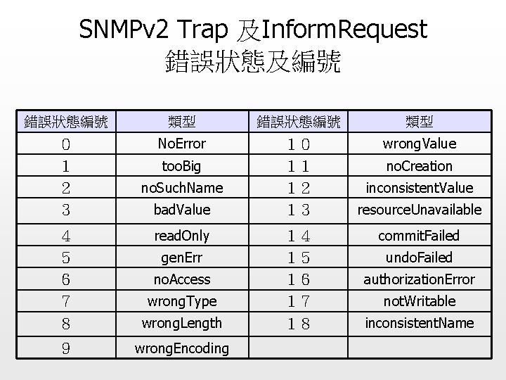 SNMPv 2 Trap 及Inform. Request 錯誤狀態及編號 錯誤狀態編號 類型 ０ No. Error １０ wrong. Value