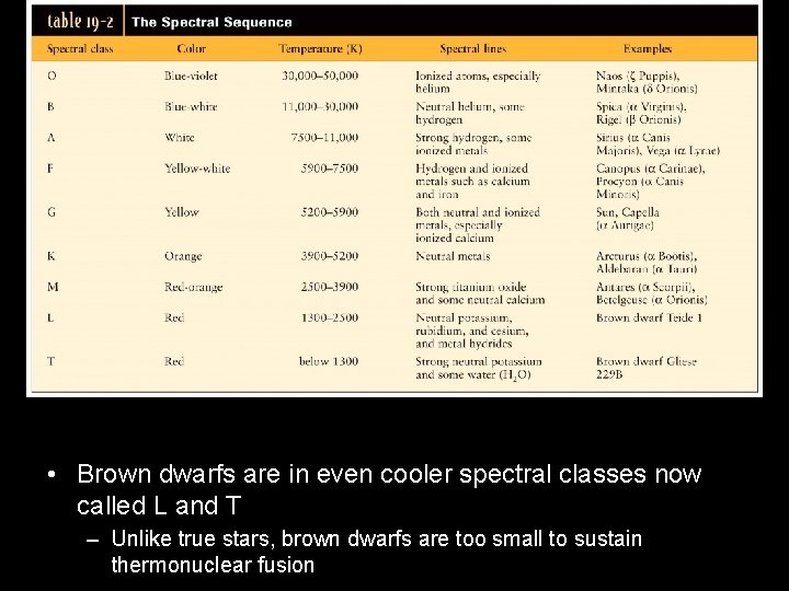  • Brown dwarfs are in even cooler spectral classes now called L and