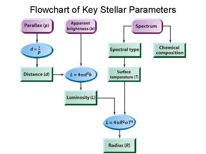 Flowchart of Key Stellar Parameters 