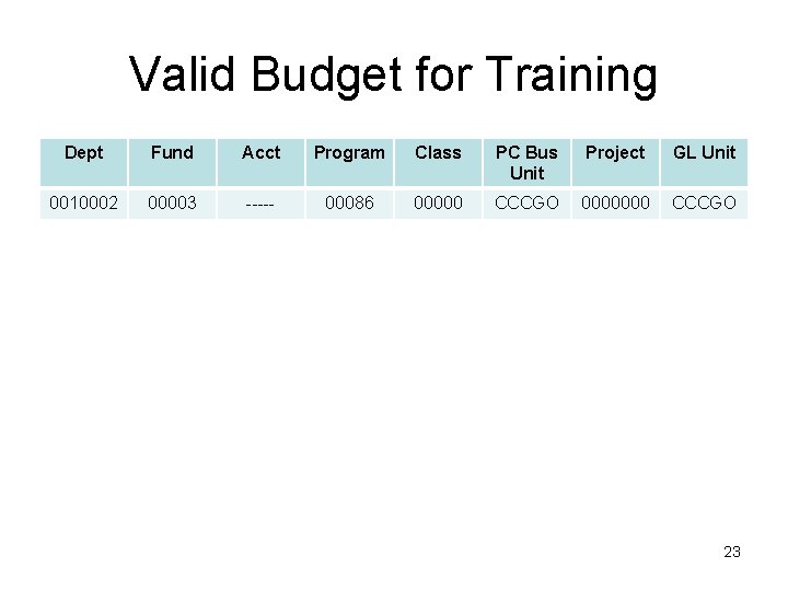 Valid Budget for Training Dept Fund Acct Program Class PC Bus Unit Project GL