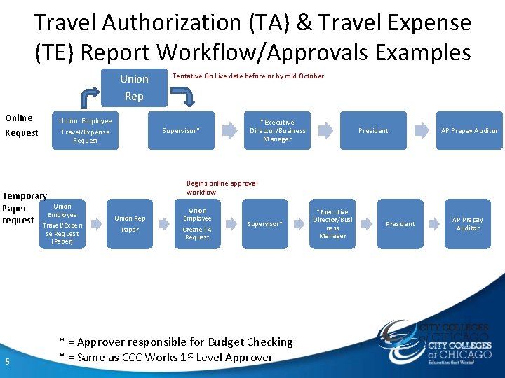 Travel Authorization (TA) & Travel Expense (TE) Report Workflow/Approvals Examples Union Rep Online Request