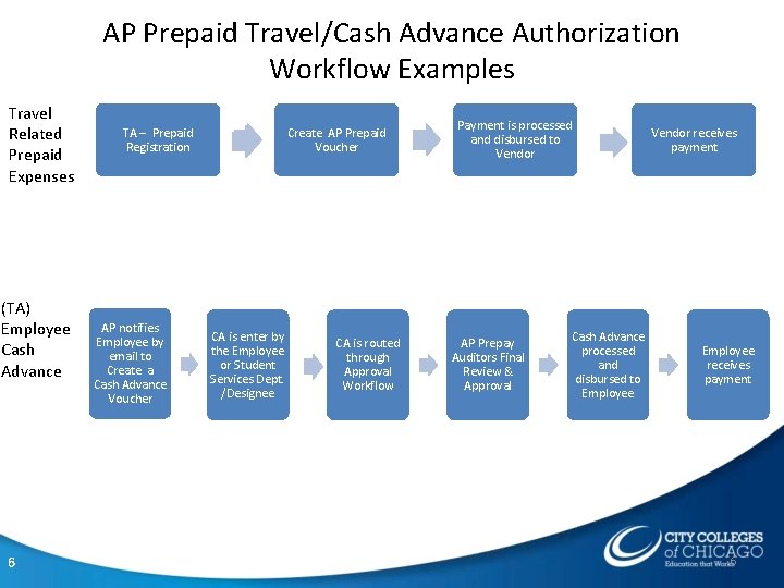 AP Prepaid Travel/Cash Advance Authorization Workflow Examples Travel Related Prepaid Expenses (TA) Employee Cash