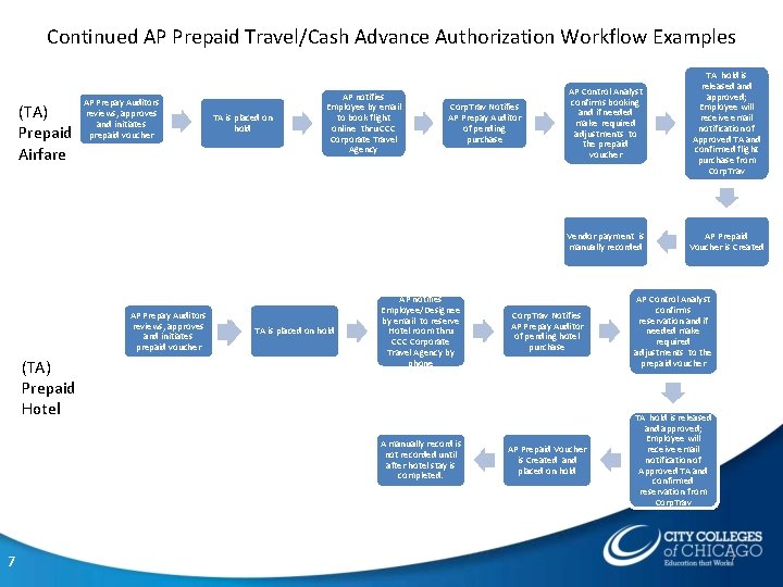 Continued AP Prepaid Travel/Cash Advance Authorization Workflow Examples (TA) Prepaid Airfare AP Prepay Auditors