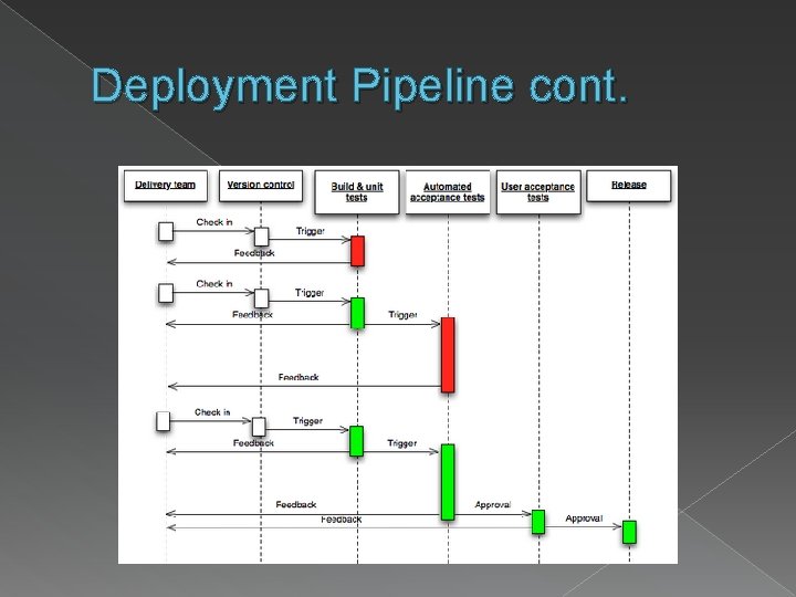 Deployment Pipeline cont. 