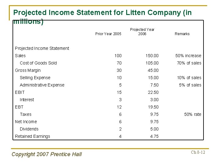 Projected Income Statement for Litten Company (in millions) Prior Year 2005 Projected Year 2006