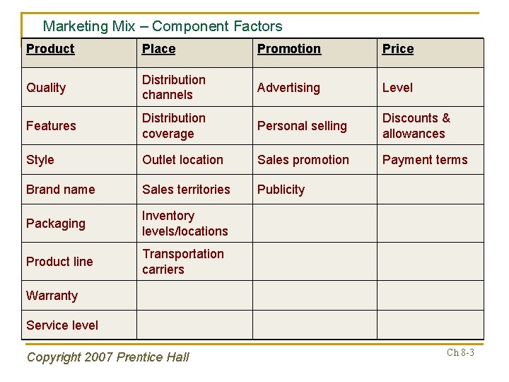 Marketing Mix – Component Factors Product Place Promotion Price Quality Distribution channels Advertising Level