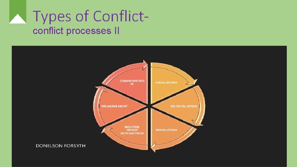 Types of Conflictconflict processes II 