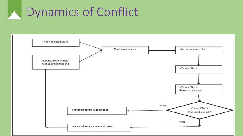 Dynamics of Conflict 