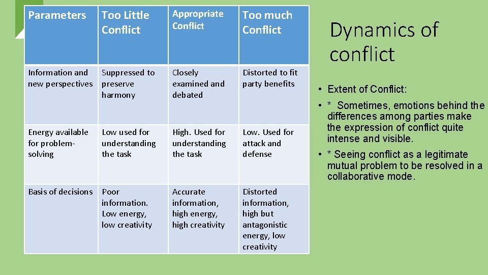 Parameters Too Little Conflict Appropriate Conflict Too much Conflict Information and new perspectives Suppressed