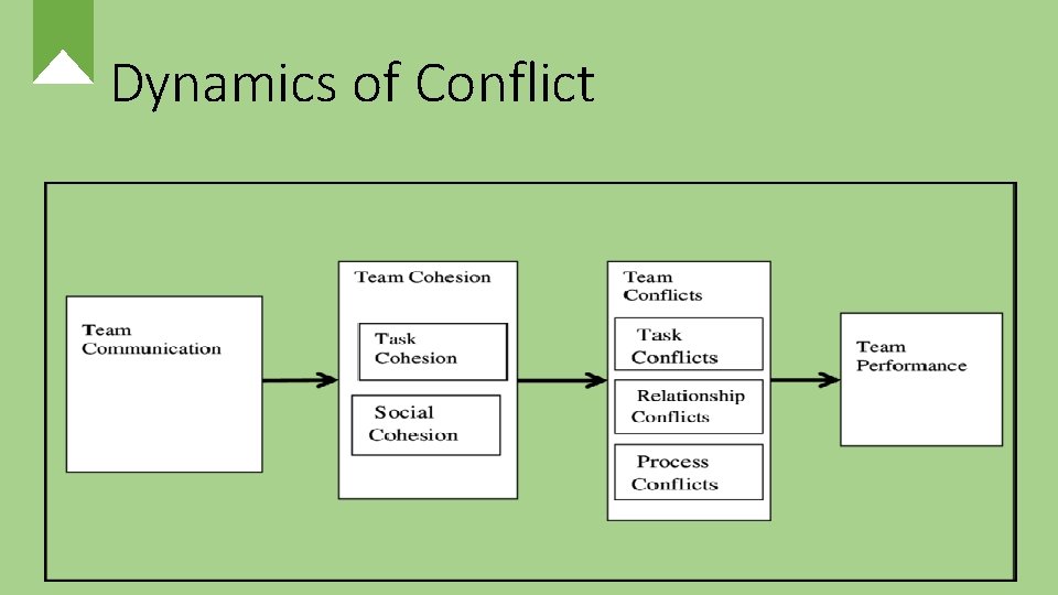 Dynamics of Conflict 