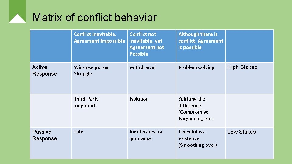 Matrix of conflict behavior Active Response Passive Response Conflict inevitable, Conflict not Agreement Impossible