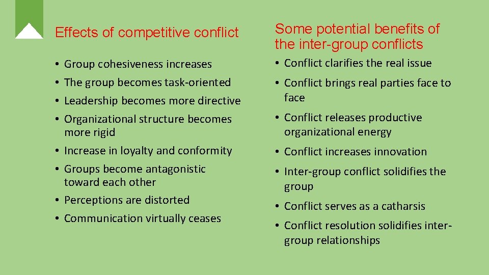 Effects of competitive conflict • • Group cohesiveness increases The group becomes task-oriented Leadership