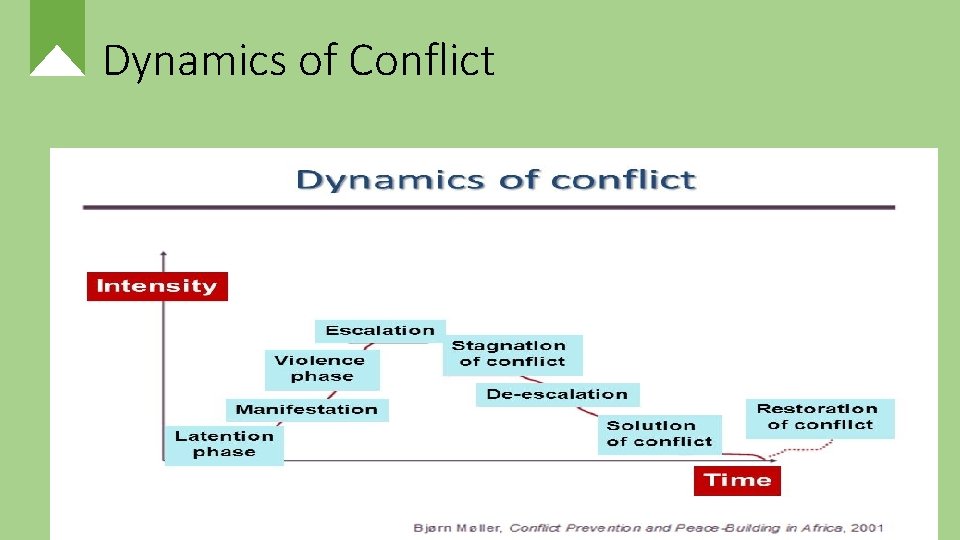 Dynamics of Conflict 