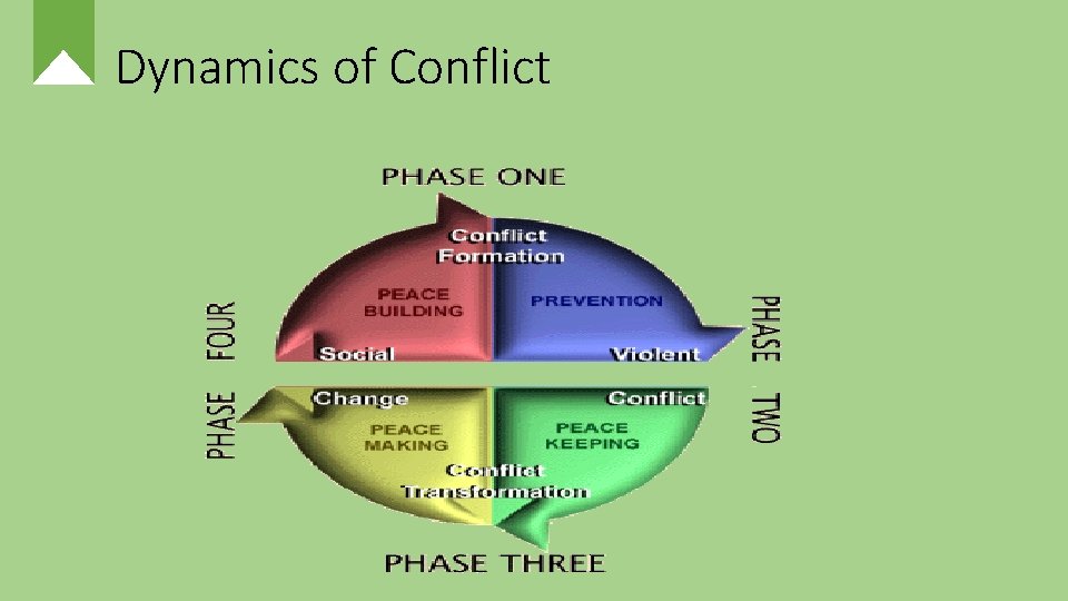 Dynamics of Conflict 