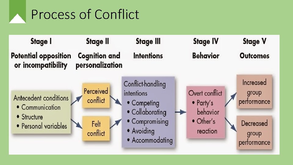 Process of Conflict 