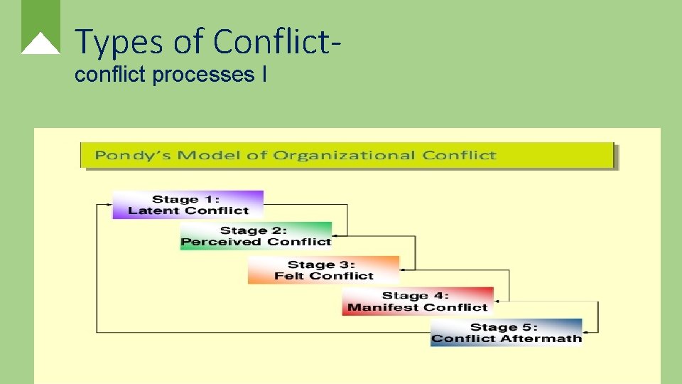 Types of Conflictconflict processes I 