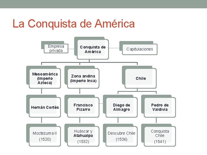 La Conquista de América Empresa privada Conquista de América Mesoamérica (Imperio Azteca) Zona andina