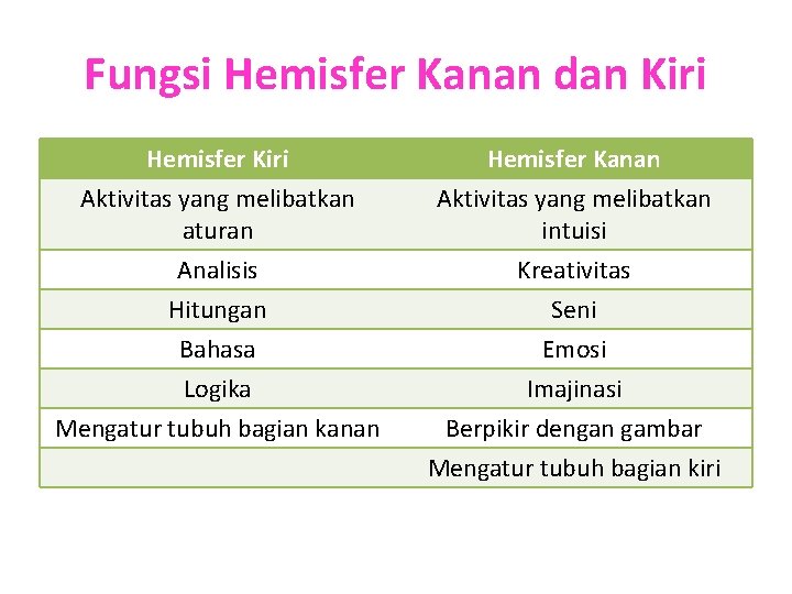 Fungsi Hemisfer Kanan dan Kiri Hemisfer Kiri Aktivitas yang melibatkan aturan Hemisfer Kanan Aktivitas