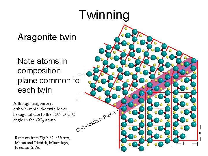 Twinning Aragonite twin Note atoms in composition plane common to each twin Although aragonite