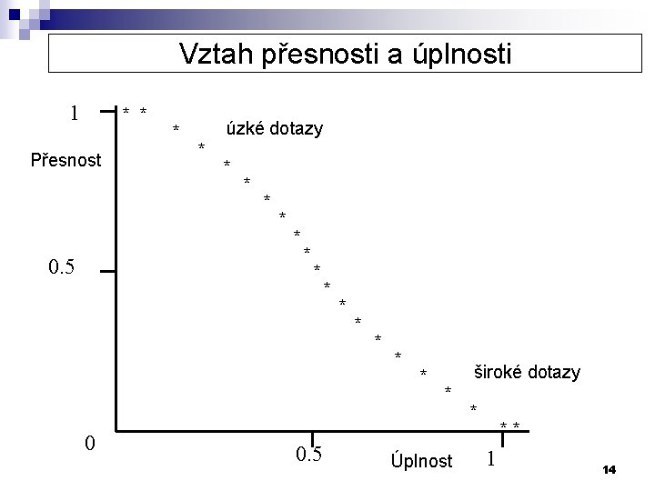 Vztah přesnosti a úplnosti 1 * * Přesnost 0. 5 0 * úzké dotazy