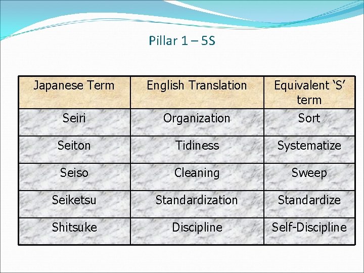 Pillar 1 – 5 S Japanese Term English Translation Seiri Organization Equivalent ‘S’ term