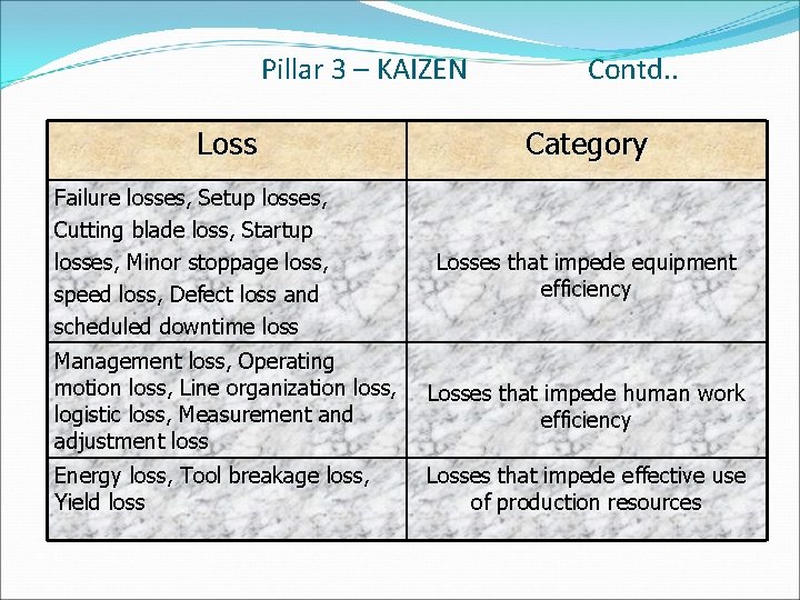 Pillar 3 – KAIZEN Loss Failure losses, Setup losses, Cutting blade loss, Startup losses,