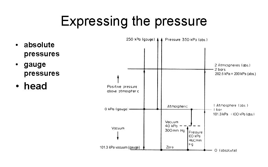 Expressing the pressure • absolute pressures • gauge pressures • head 