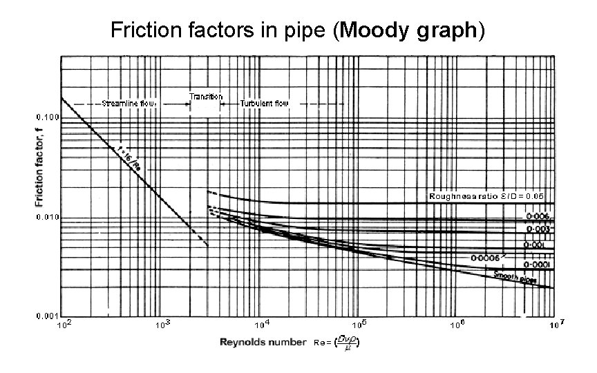 Friction factors in pipe (Moody graph) 