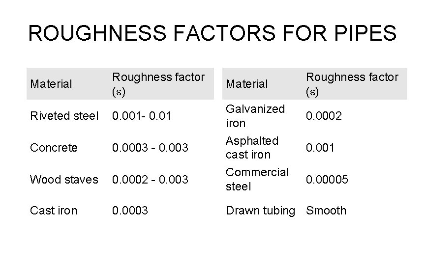ROUGHNESS FACTORS FOR PIPES Material Riveted steel Roughness factor Material (e) 0. 001 -