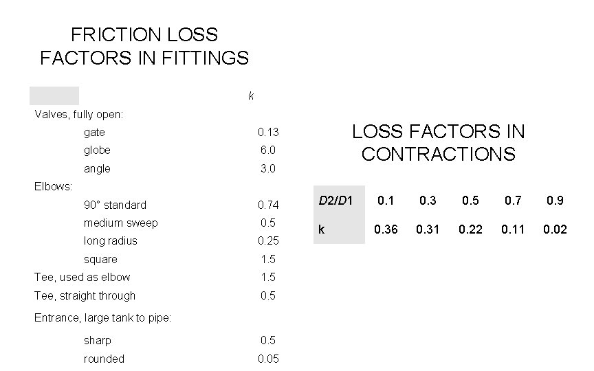 FRICTION LOSS FACTORS IN FITTINGS k Valves, fully open: LOSS FACTORS IN CONTRACTIONS gate