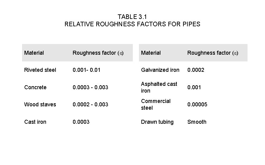 TABLE 3. 1 RELATIVE ROUGHNESS FACTORS FOR PIPES Material Roughness factor (e) Riveted steel