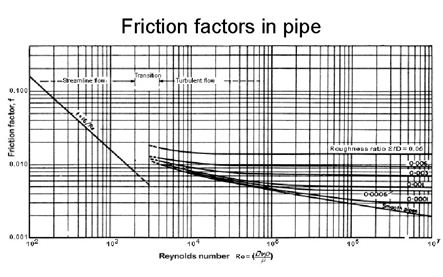 Friction factors in pipe 