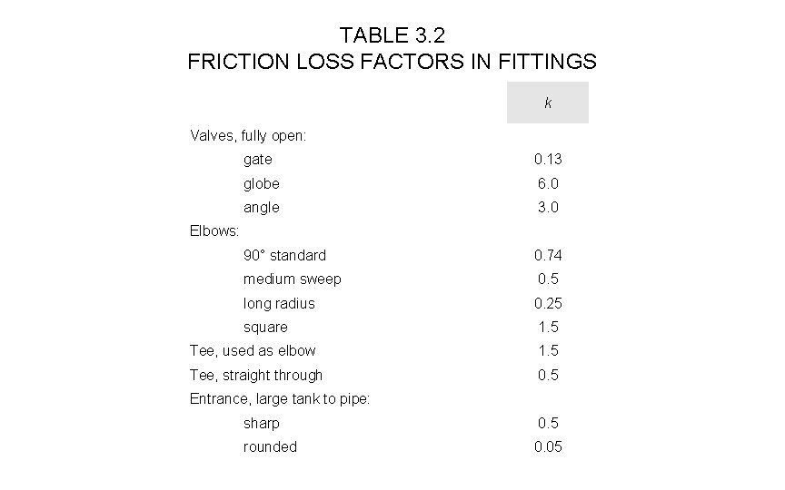 TABLE 3. 2 FRICTION LOSS FACTORS IN FITTINGS k Valves, fully open: gate 0.